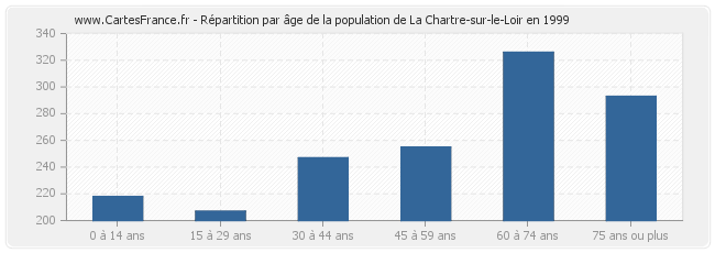 Répartition par âge de la population de La Chartre-sur-le-Loir en 1999